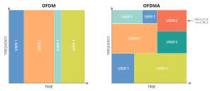 Grafik OFDMA